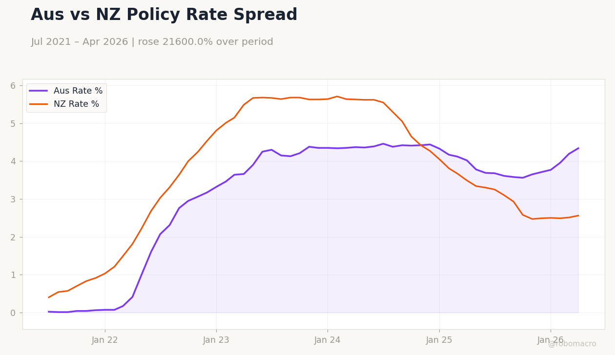 Aus vs NZ Policy Rate Spread