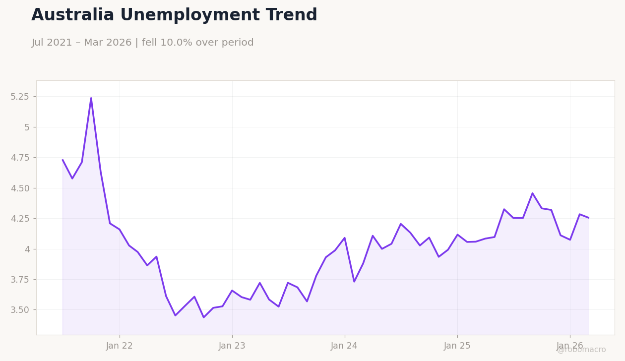 Australia Unemployment Trend