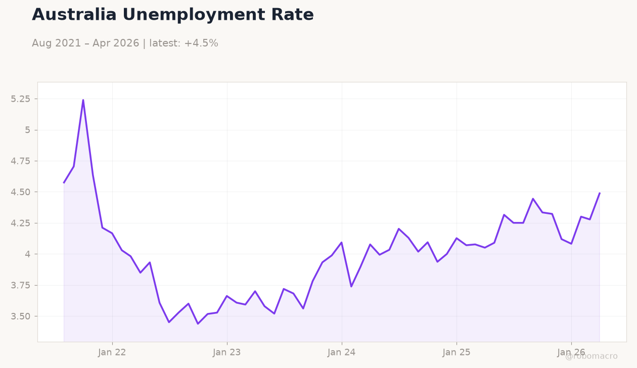 Australia Unemployment Rate