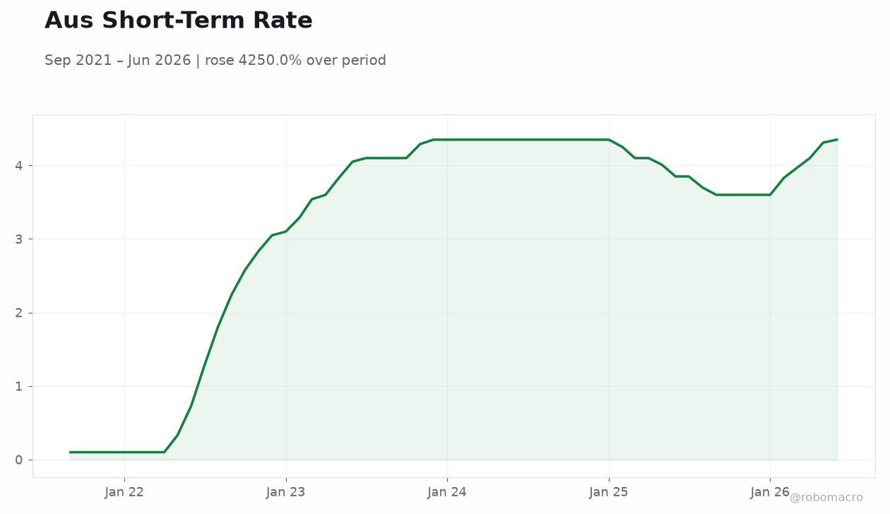 Aus Short-Term Rate