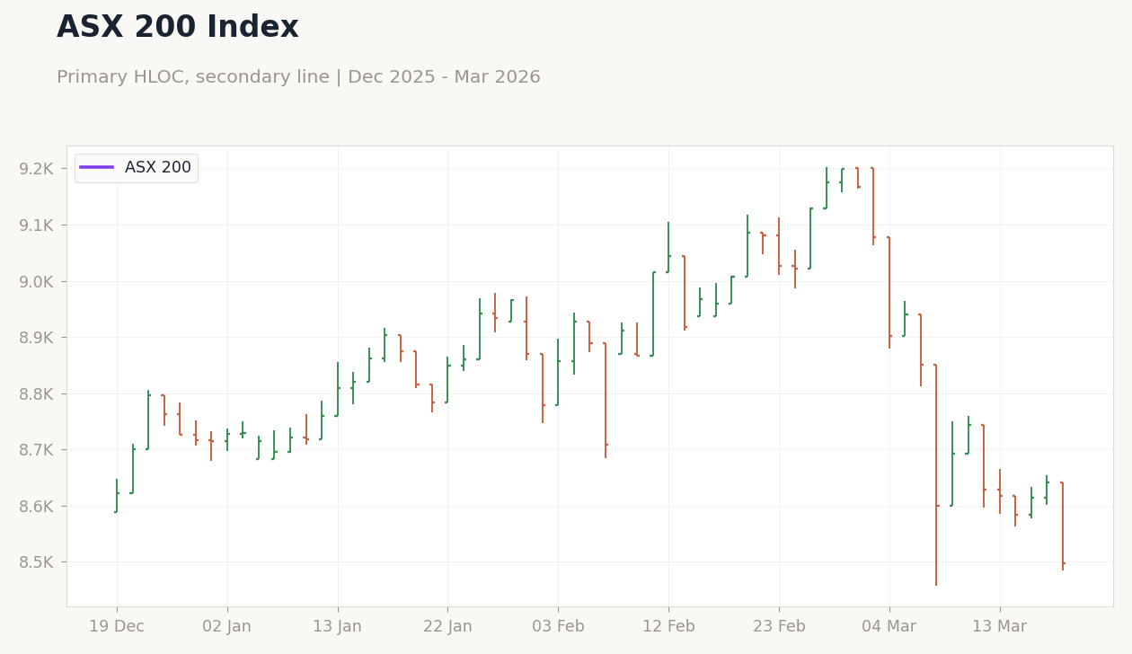 ASX 200 Index
