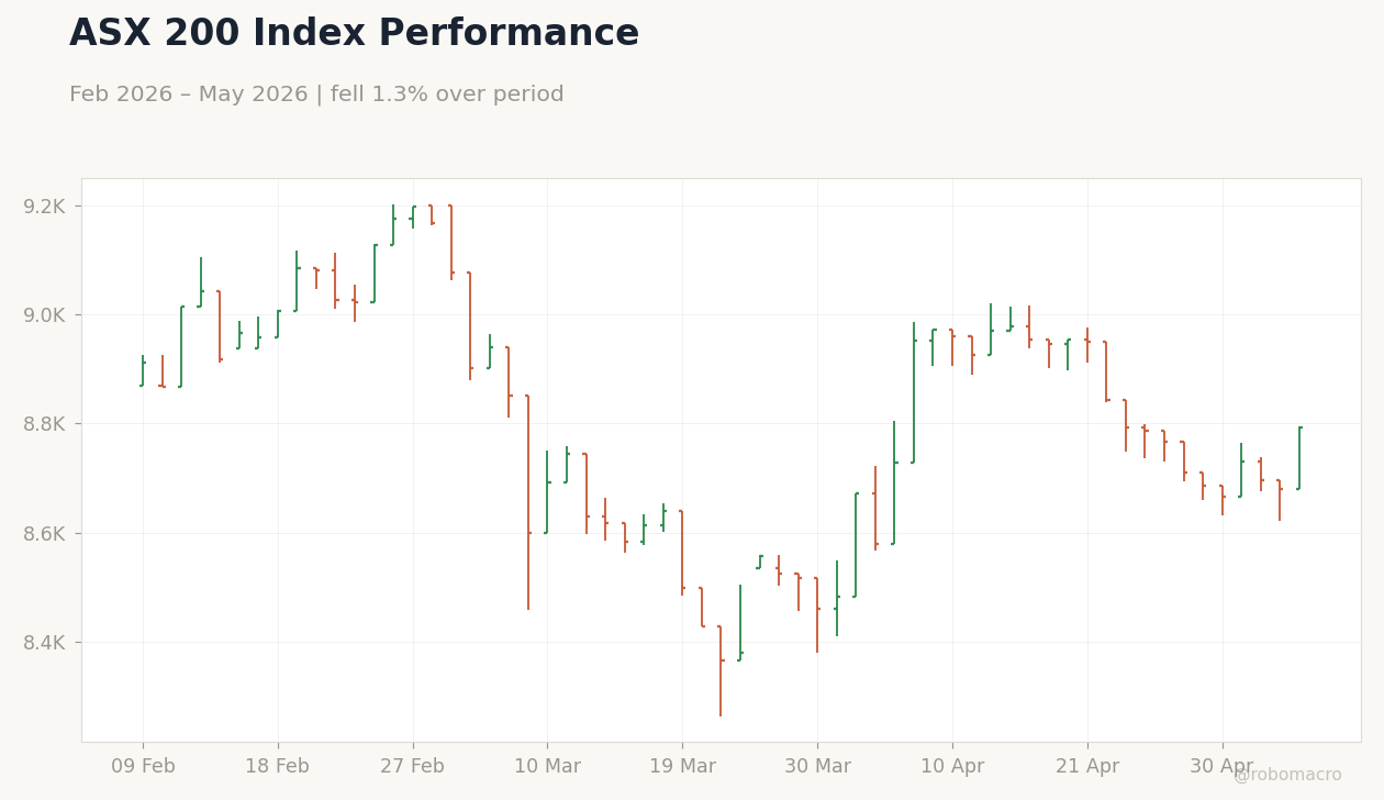 ASX 200 Index Performance