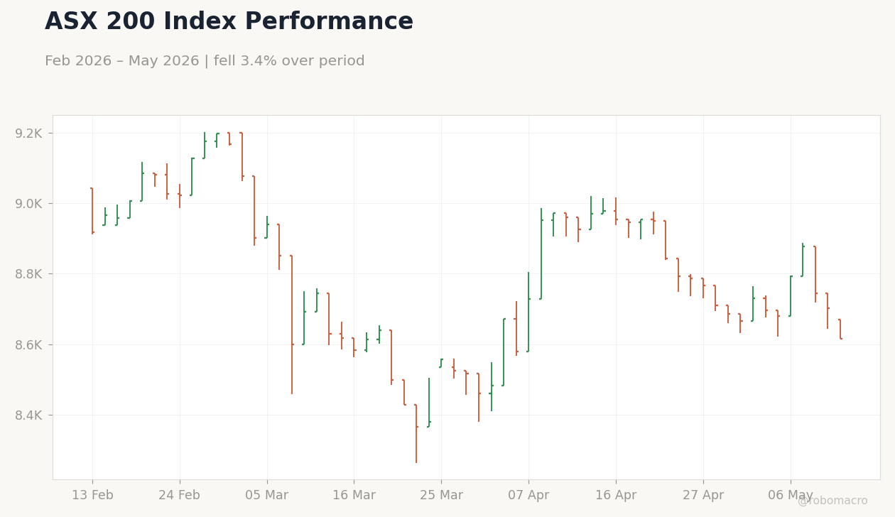 ASX 200 Index Performance