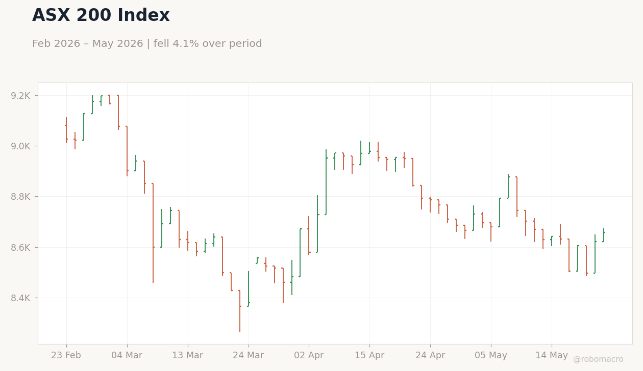 ASX 200 Index