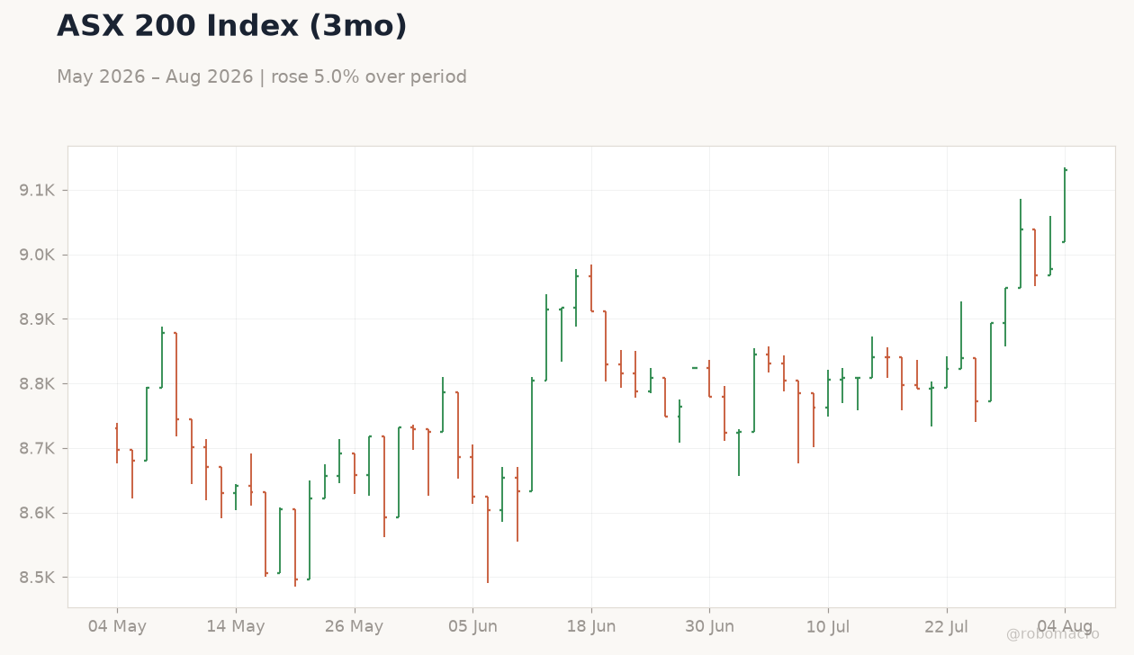 ASX 200 Index (3mo)