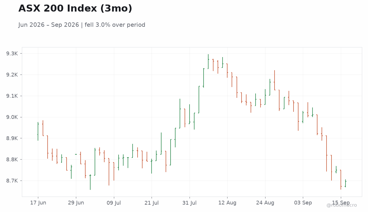 ASX 200 Index (3mo)