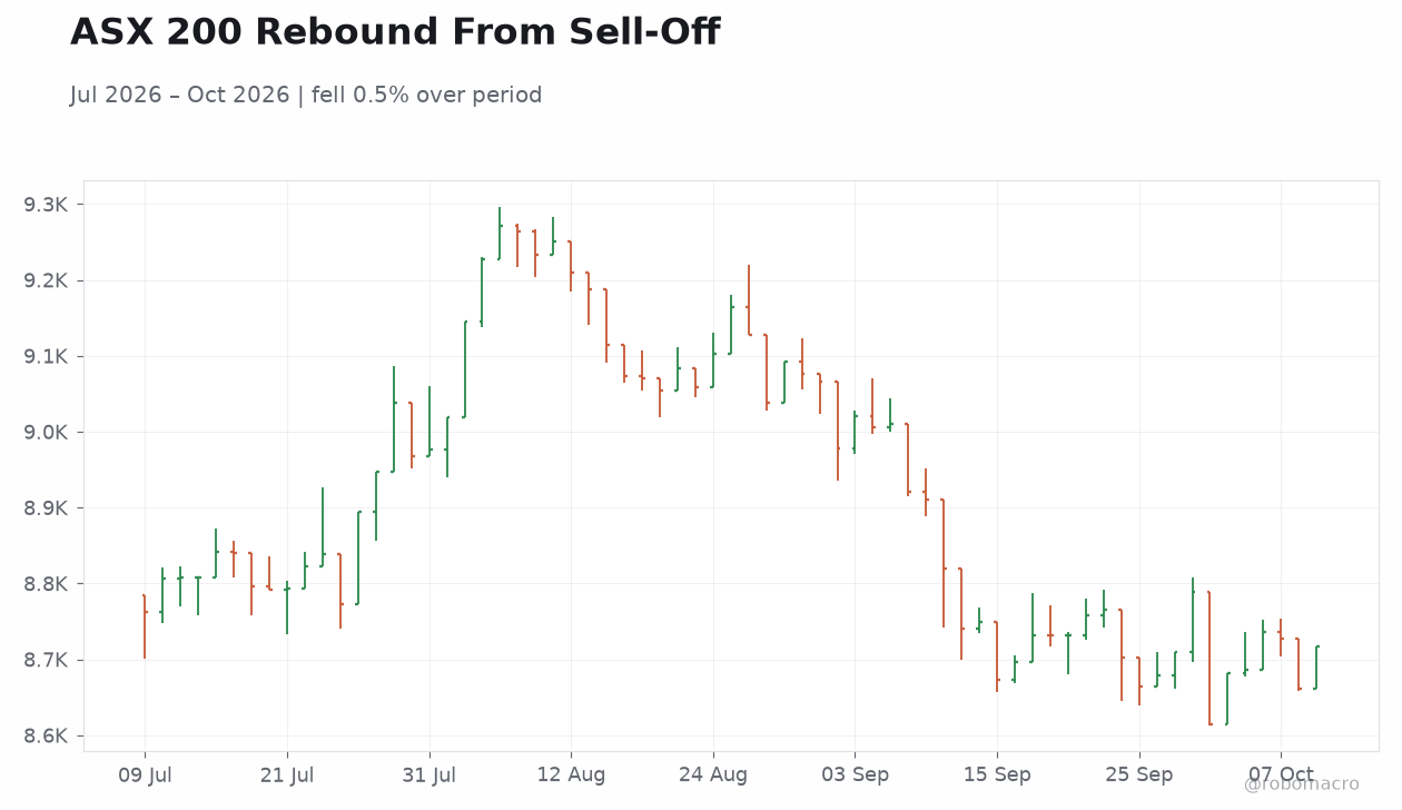 ASX 200 Rebound From Sell-Off