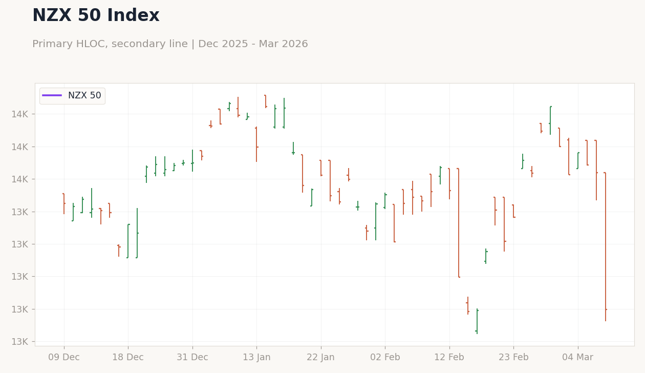 NZX 50 Index