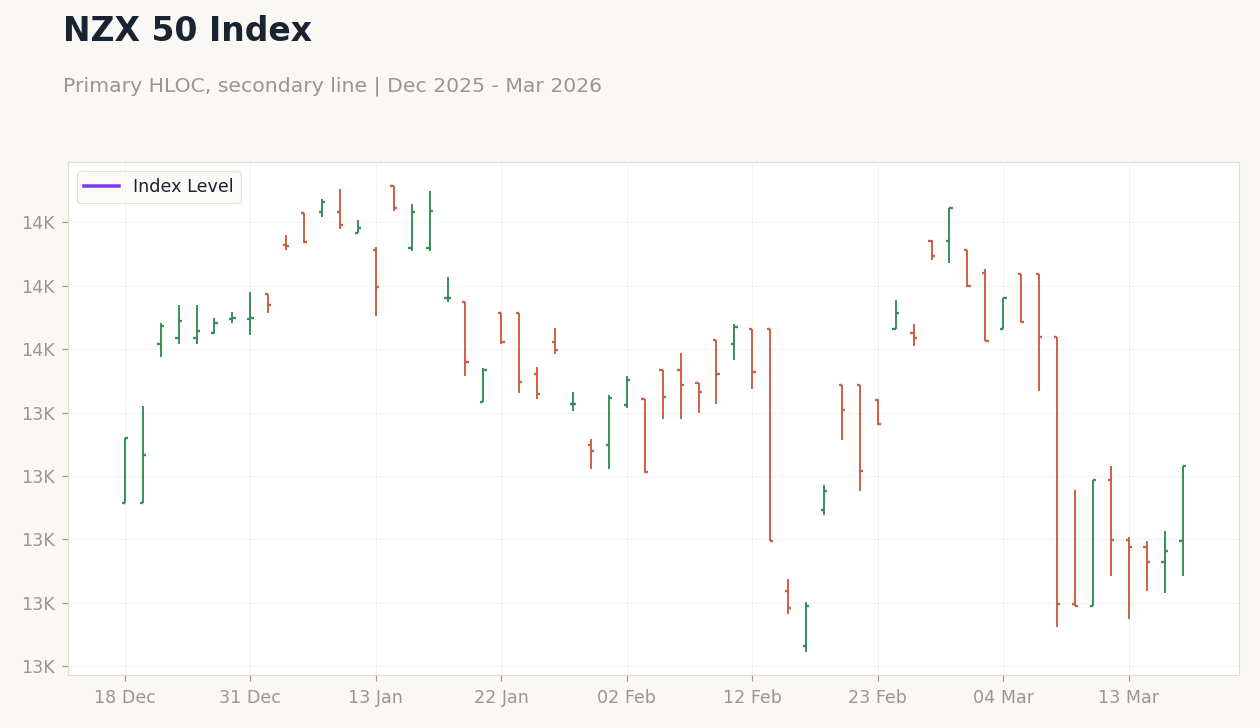 NZX 50 Index