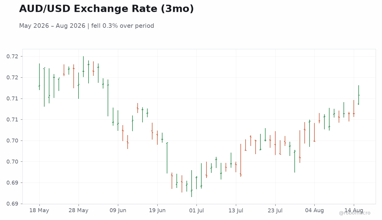 AUD/USD Exchange Rate (3mo)