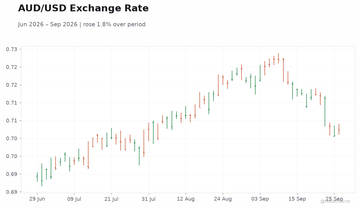 AUD/USD Exchange Rate