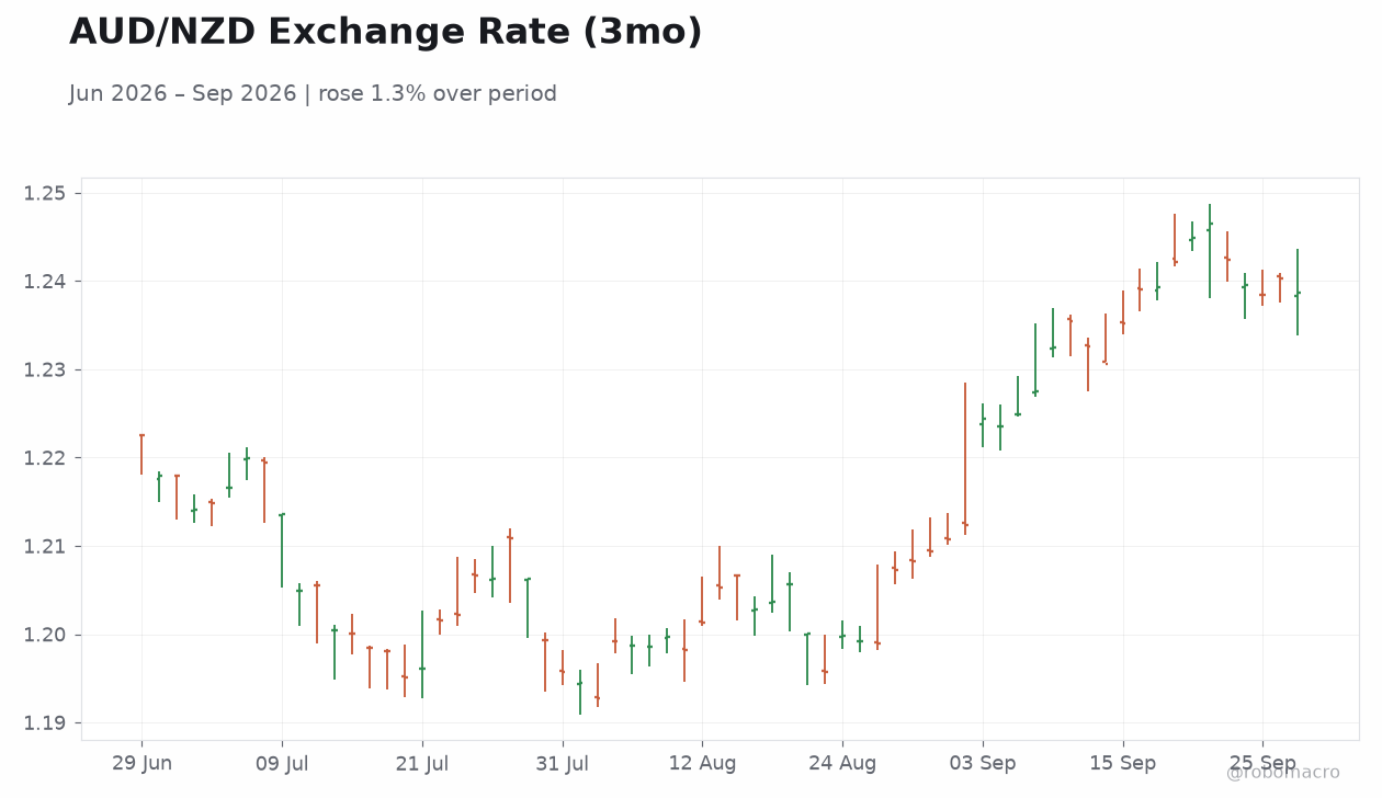 AUD/NZD Exchange Rate (3mo)