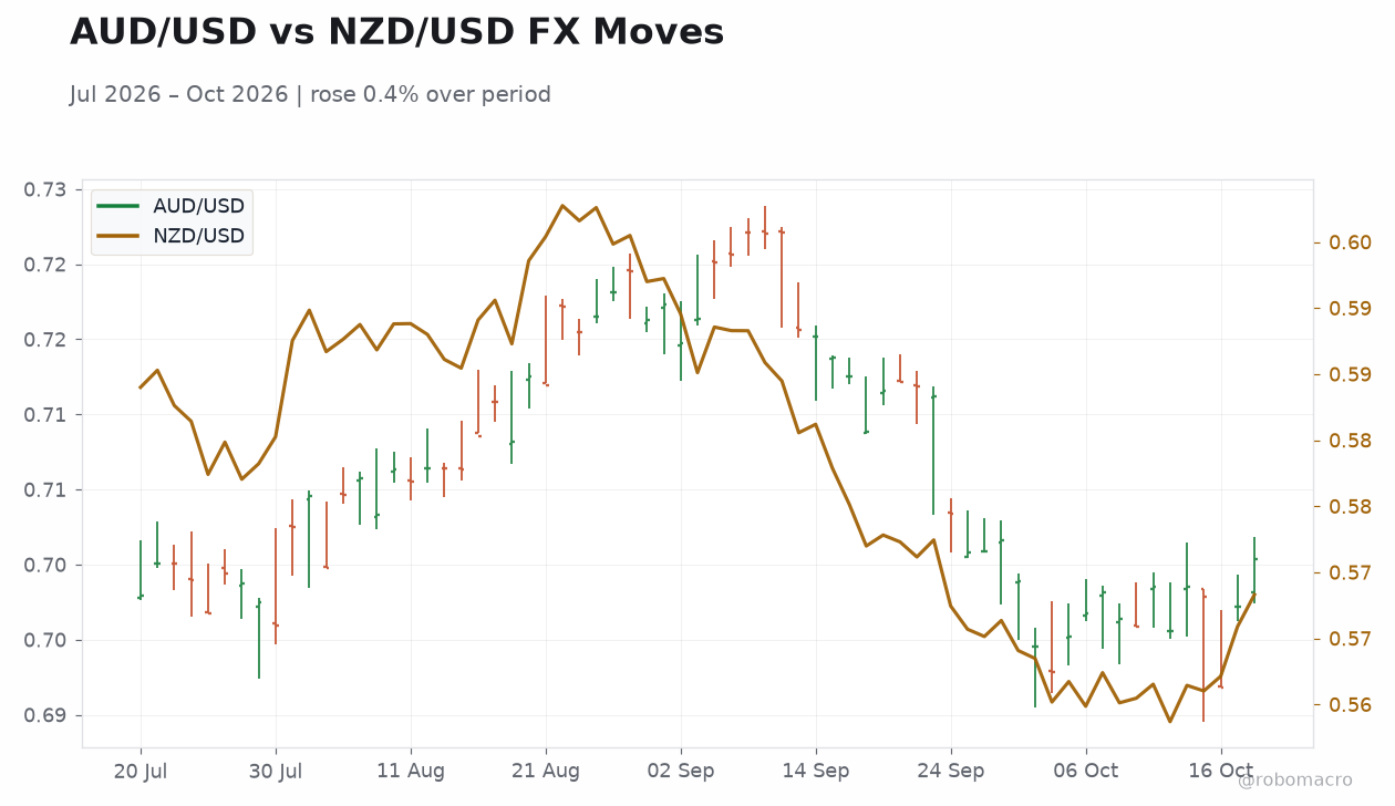 AUD/USD vs NZD/USD FX Moves
