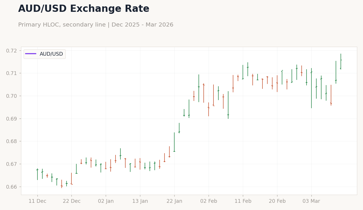 AUD/USD Exchange Rate