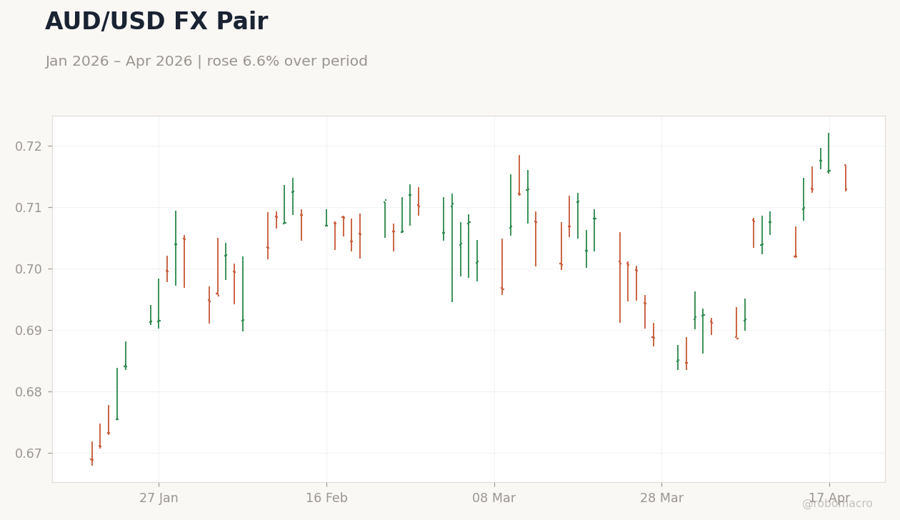 AUD/USD FX Pair