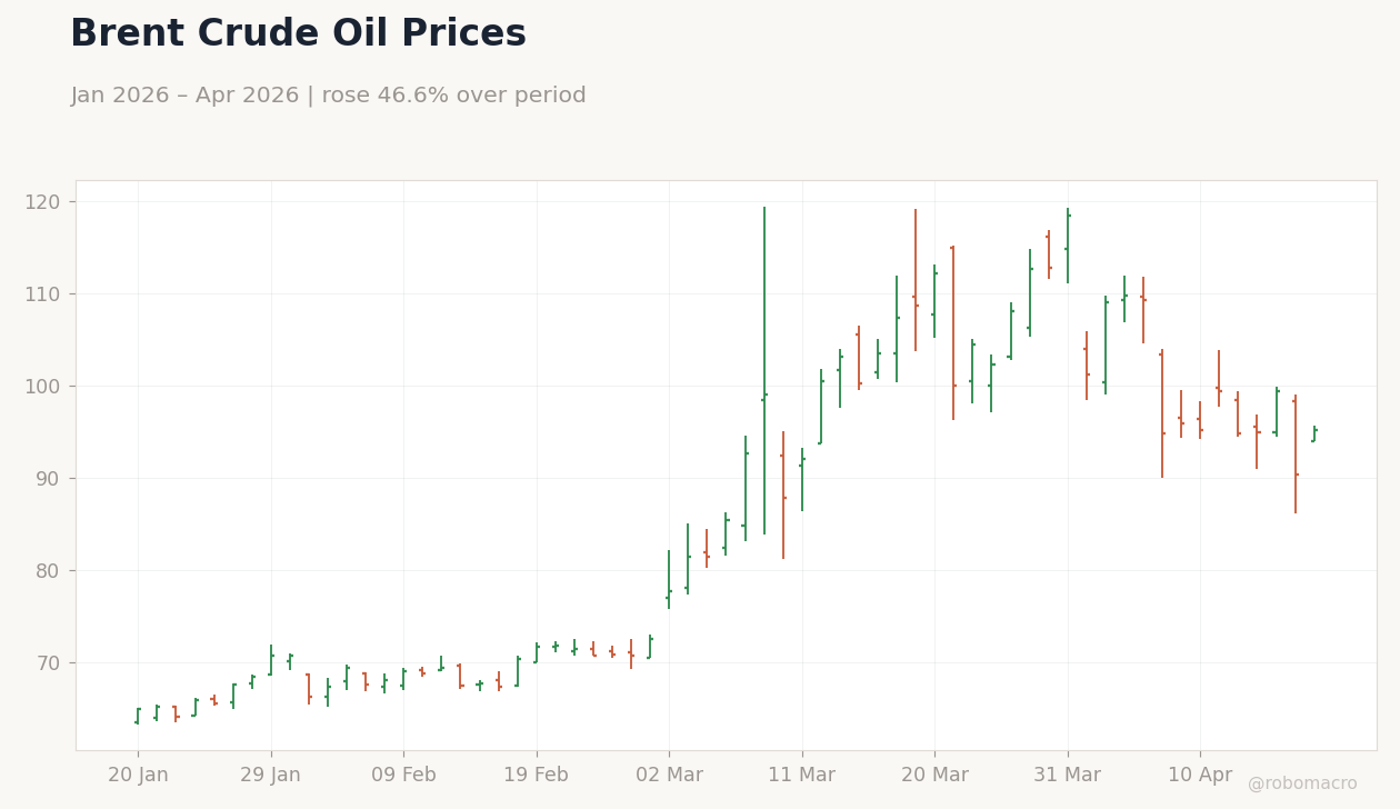 Brent Crude Oil Prices