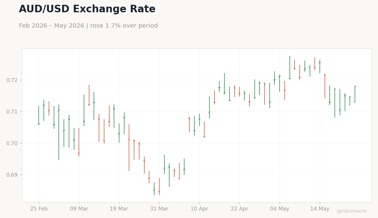 AUD/USD Exchange Rate