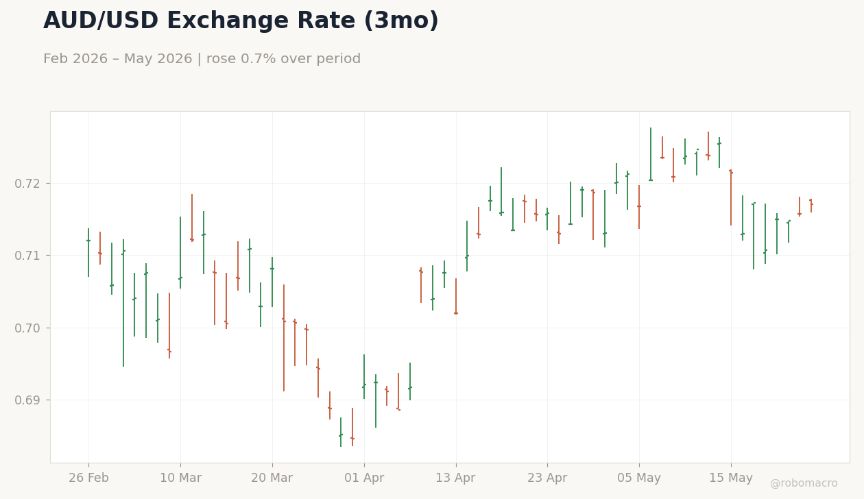 AUD/USD Exchange Rate (3mo)