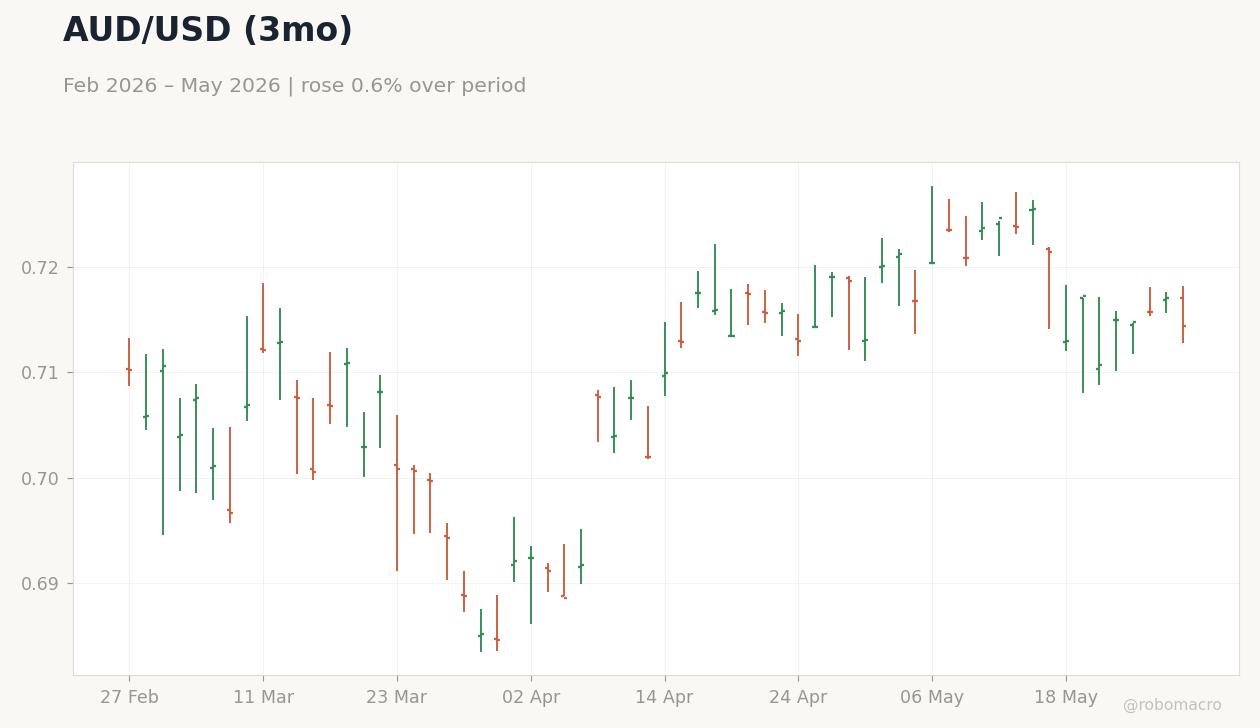 AUD/USD (3mo)