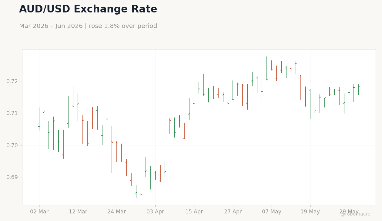 AUD/USD Exchange Rate