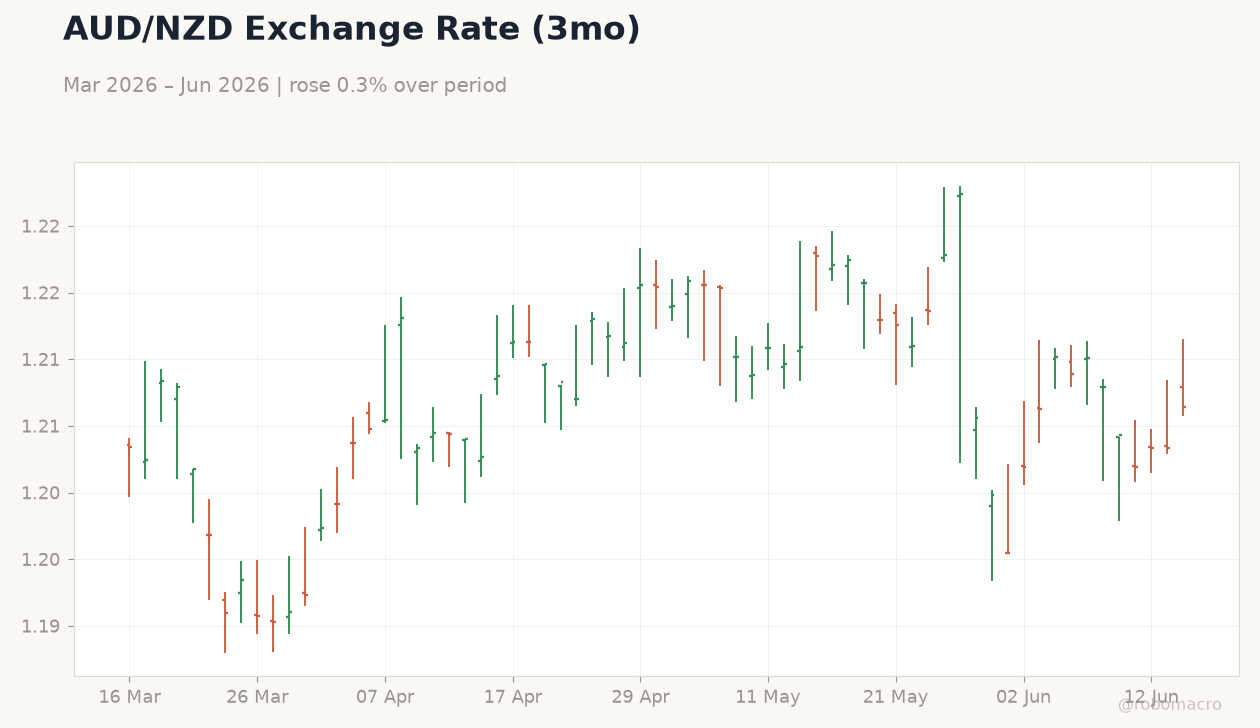 AUD/NZD Exchange Rate (3mo)
