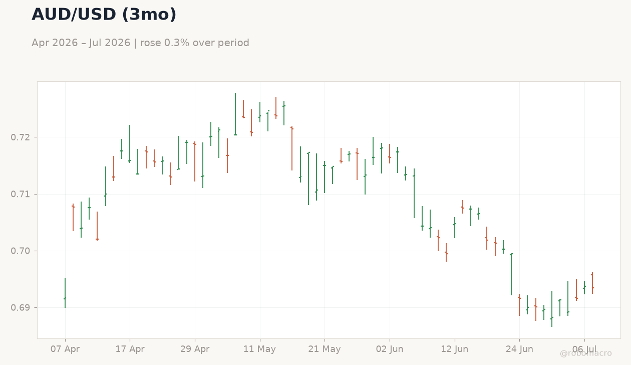 AUD/USD (3mo)