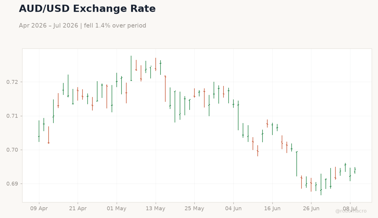 AUD/USD Exchange Rate