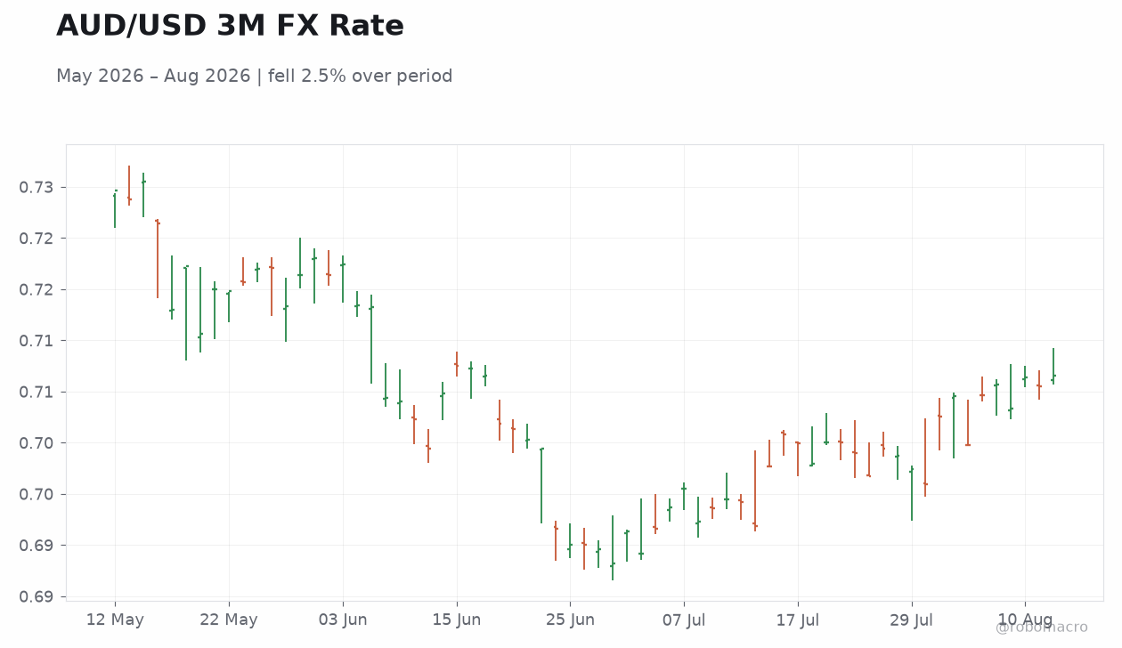 AUD/USD 3M FX Rate