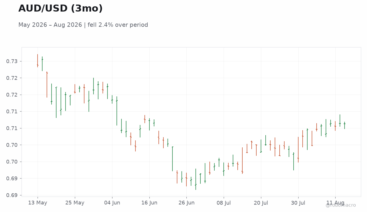 AUD/USD (3mo)
