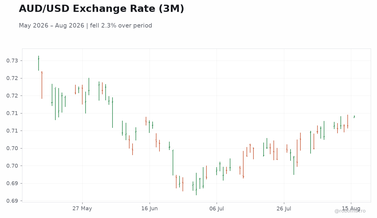 AUD/USD Exchange Rate (3M)