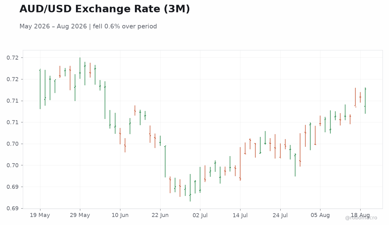 AUD/USD Exchange Rate (3M)