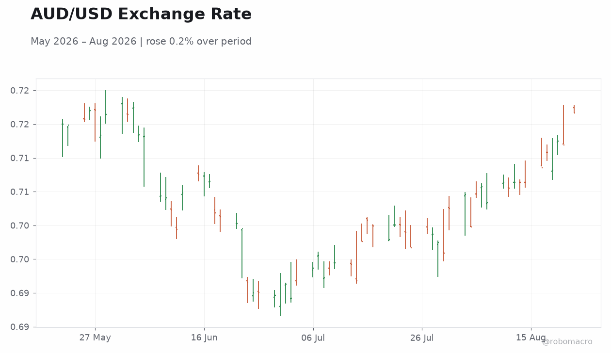AUD/USD Exchange Rate