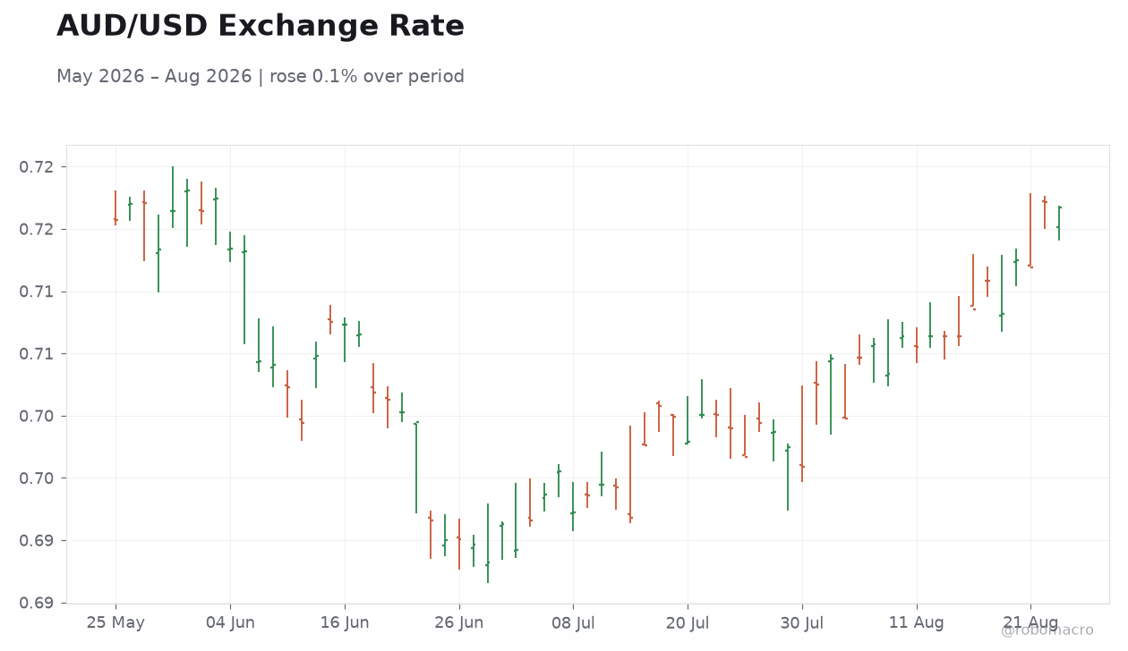 AUD/USD Exchange Rate