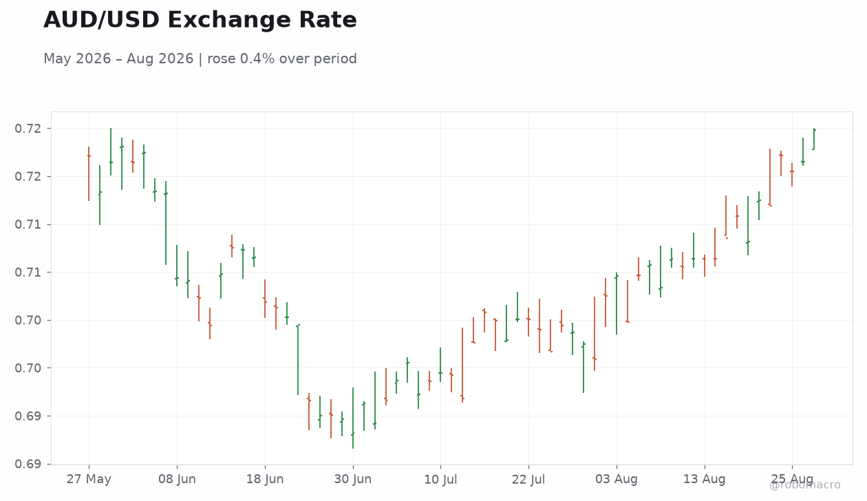 AUD/USD Exchange Rate