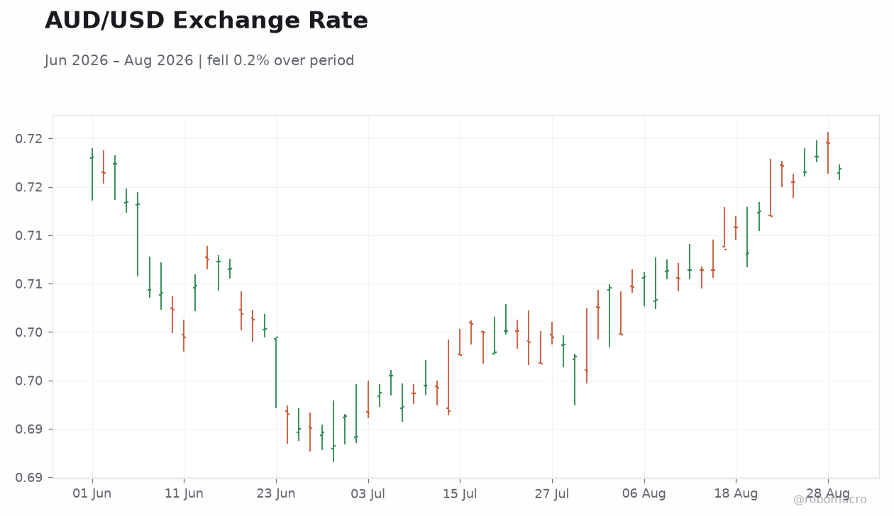 AUD/USD Exchange Rate