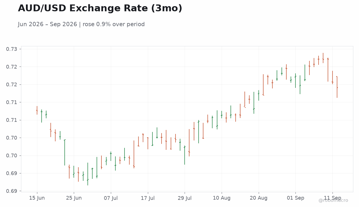 AUD/USD Exchange Rate (3mo)