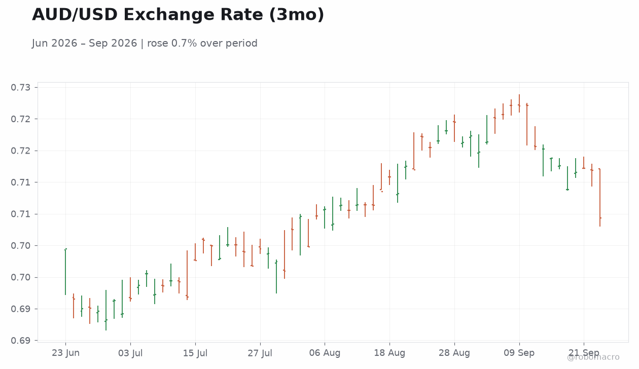 AUD/USD Exchange Rate (3mo)