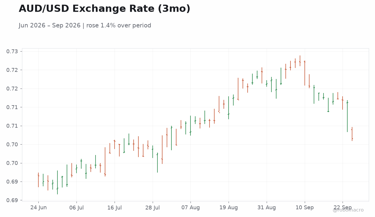 AUD/USD Exchange Rate (3mo)