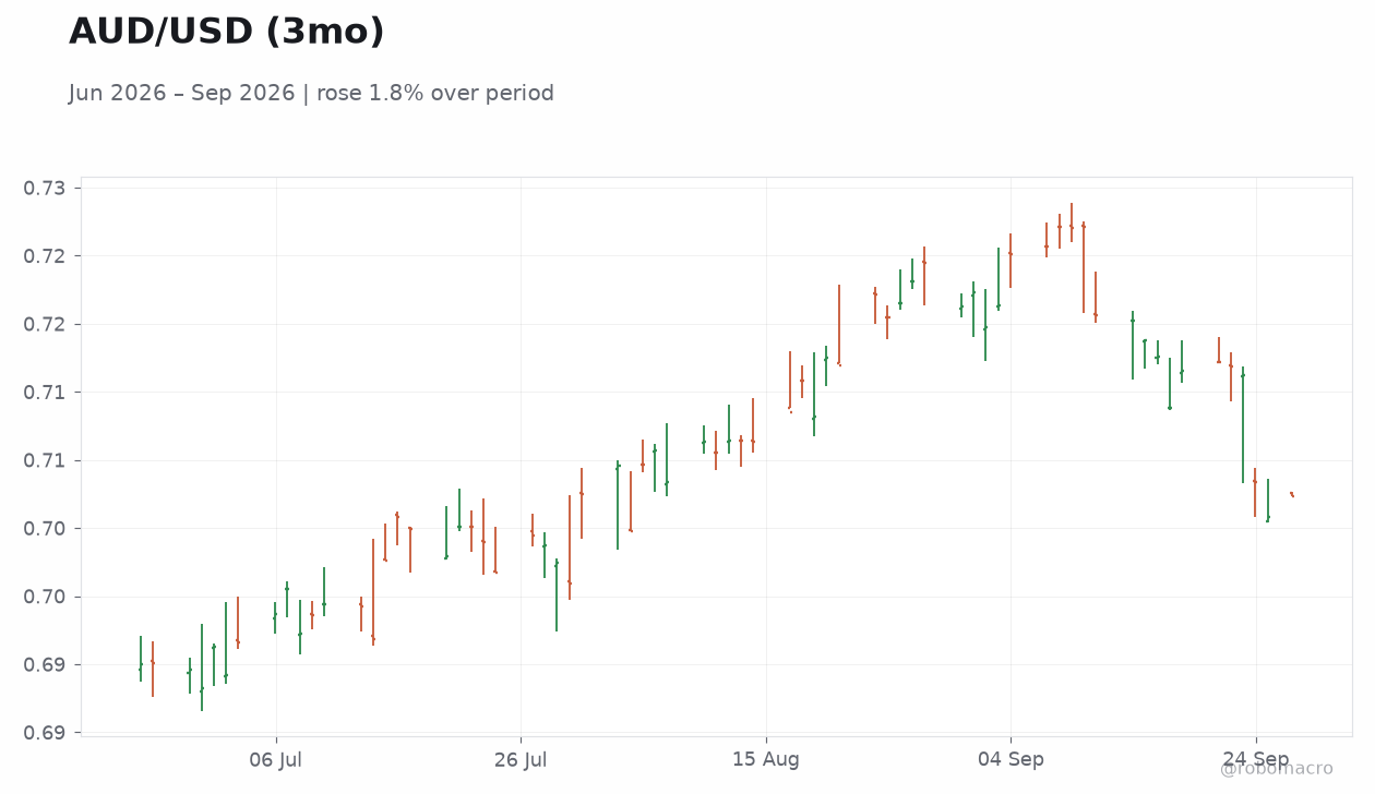 AUD/USD (3mo)