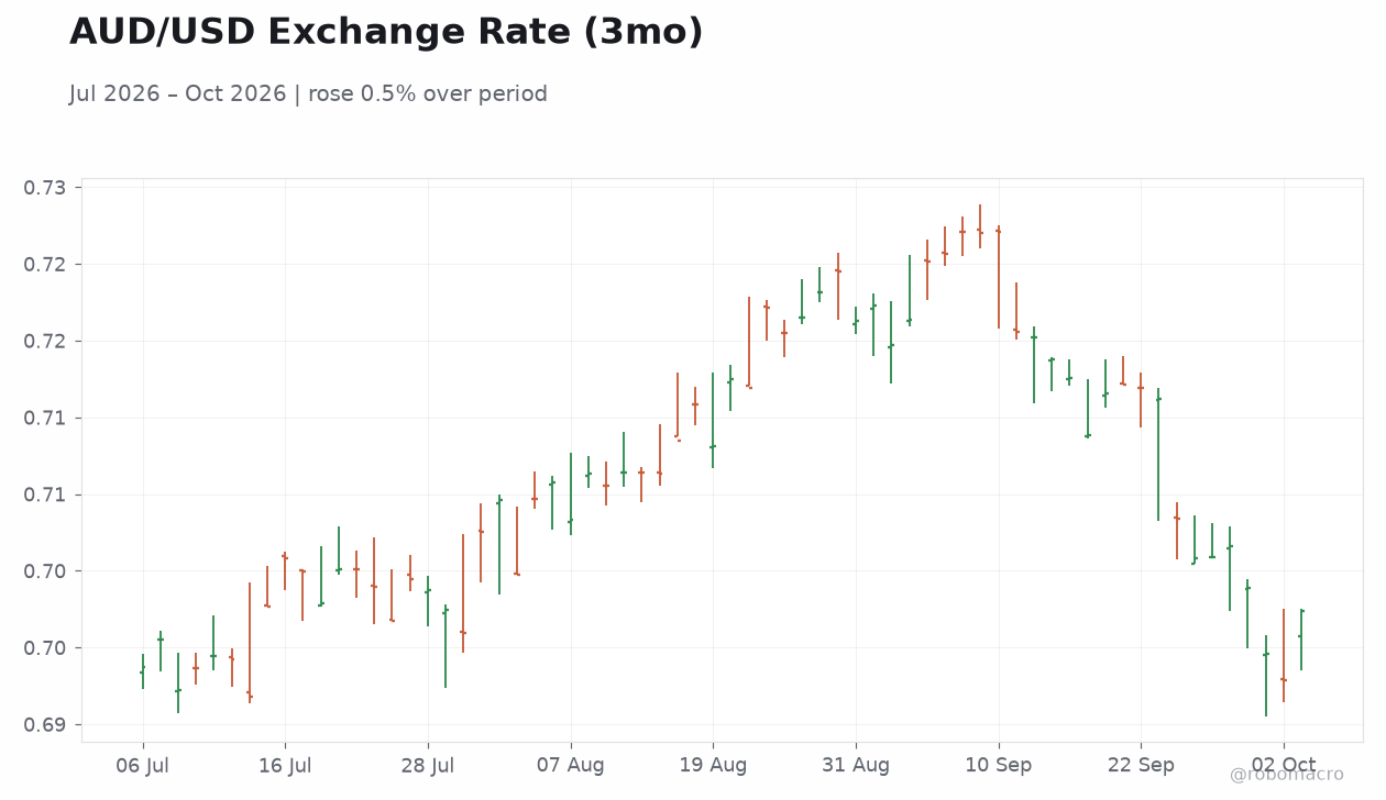 AUD/USD Exchange Rate (3mo)
