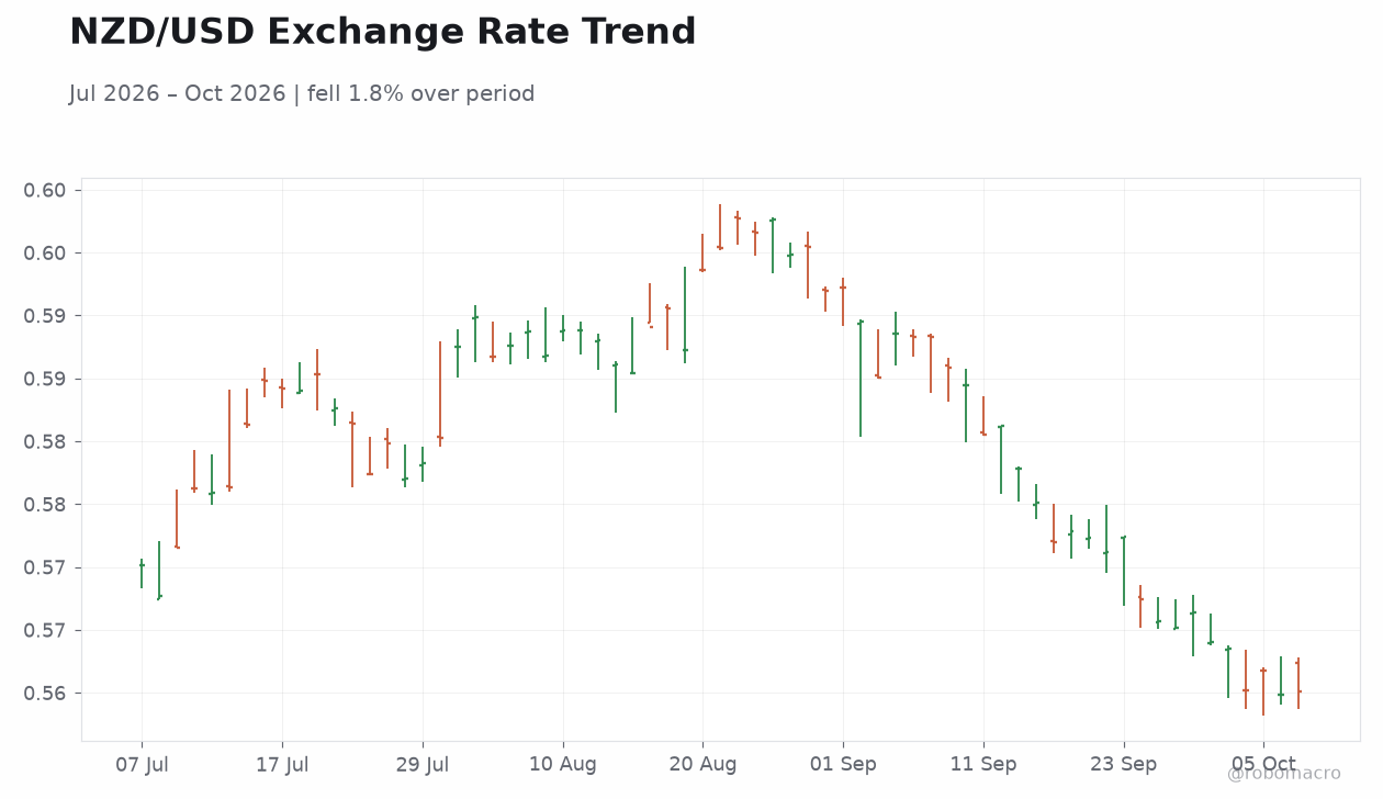 NZD/USD Exchange Rate Trend