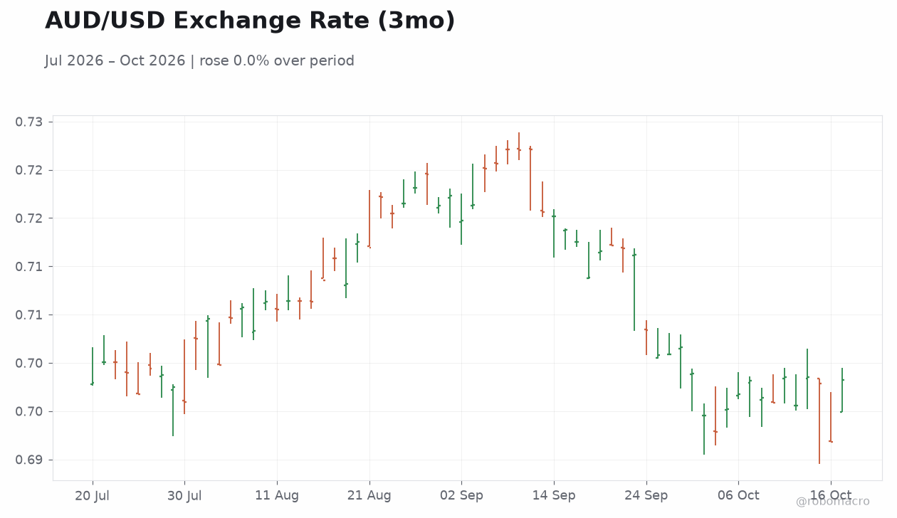 AUD/USD Exchange Rate (3mo)
