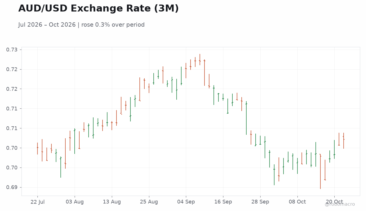 AUD/USD Exchange Rate (3M)