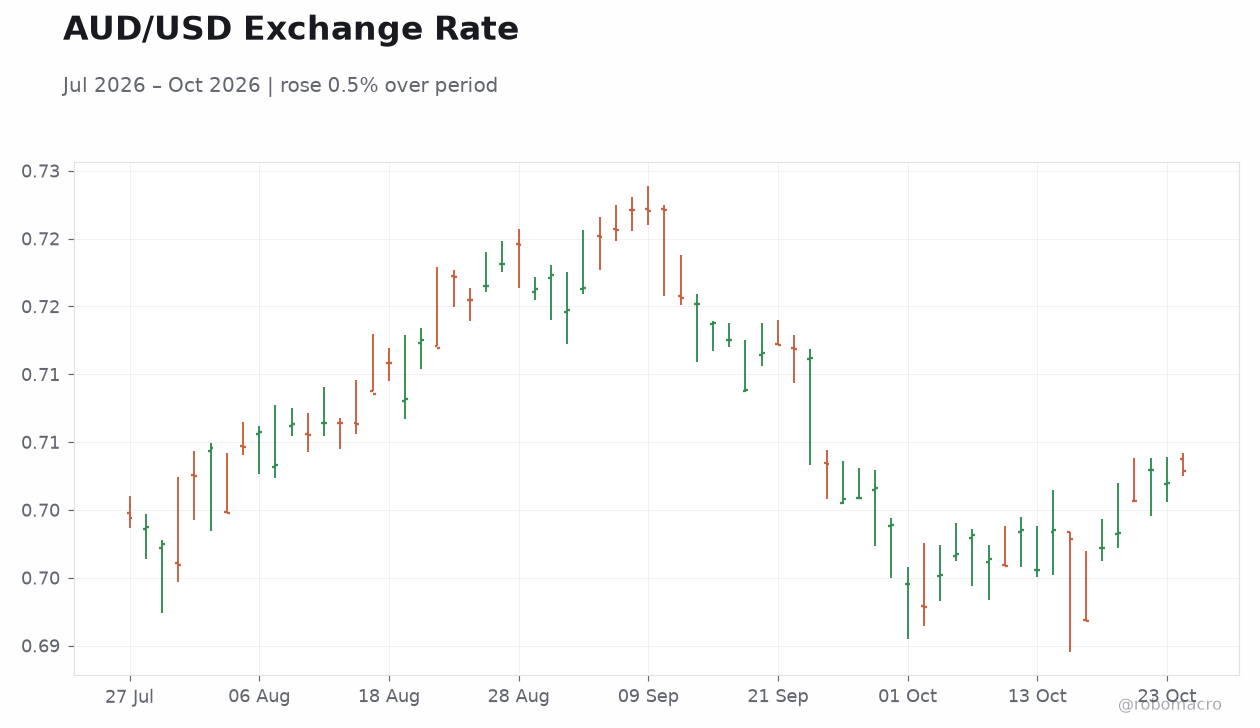 AUD/USD Exchange Rate
