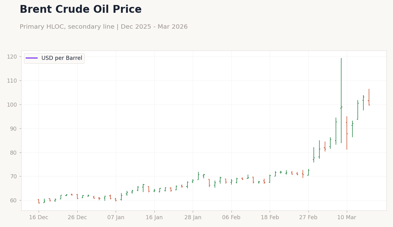 Brent Crude Oil Price