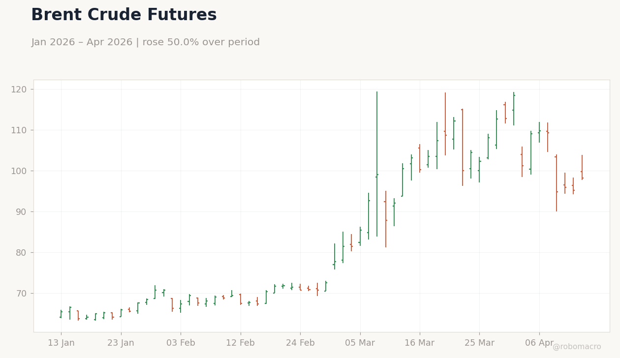 Brent Crude Futures