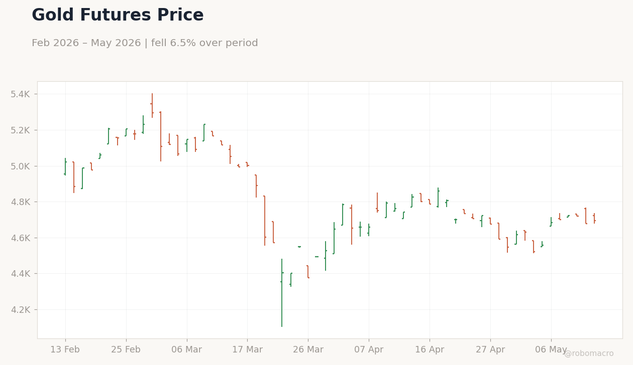 Gold Futures Price