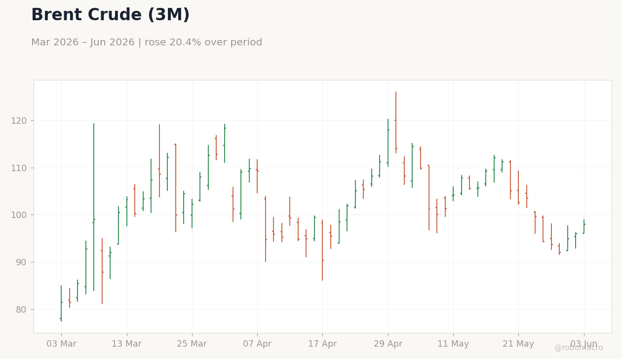 Brent Crude (3M)
