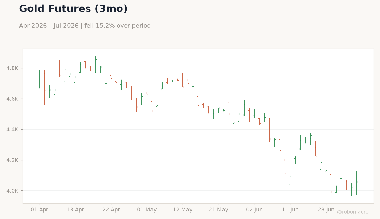 Gold Futures (3mo)