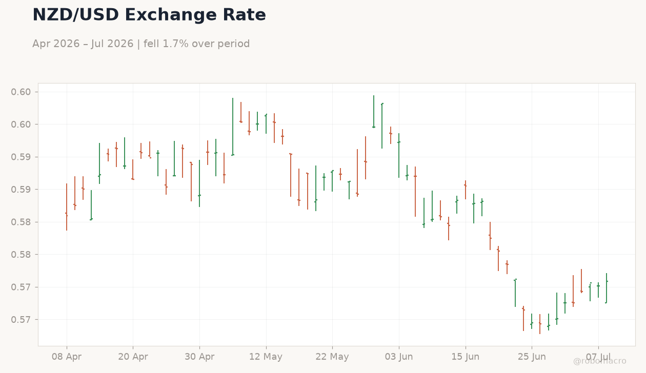 NZD/USD Exchange Rate